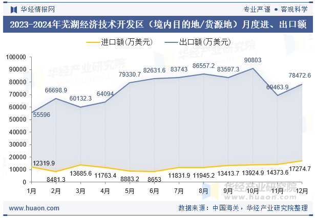2023-2024年芜湖经济技术开发区（境内目的地/货源地）月度进、出口额