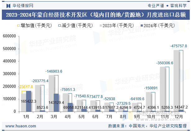 2023-2024年蒙自经济技术开发区（境内目的地/货源地）月度进出口总额