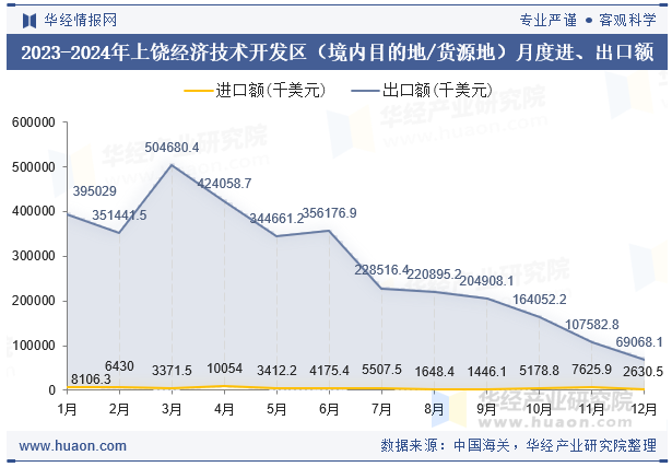 2023-2024年上饶经济技术开发区（境内目的地/货源地）月度进、出口额
