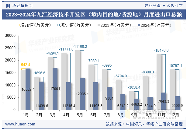 2023-2024年九江经济技术开发区（境内目的地/货源地）月度进出口总额