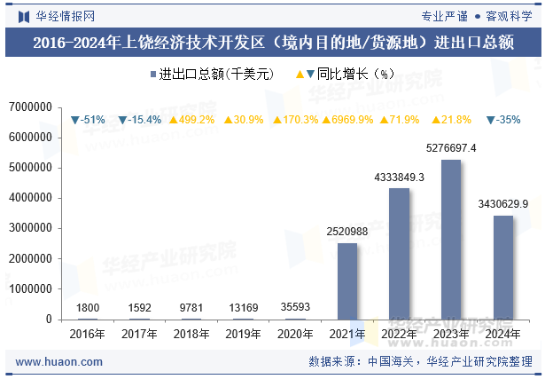 2016-2024年上饶经济技术开发区（境内目的地/货源地）进出口总额