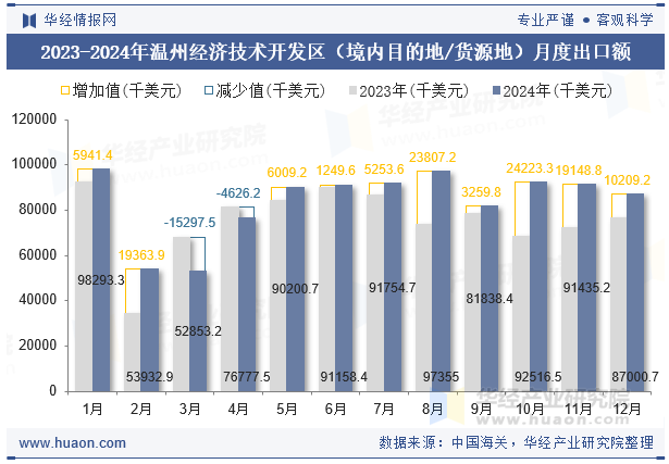 2023-2024年温州经济技术开发区（境内目的地/货源地）月度出口额