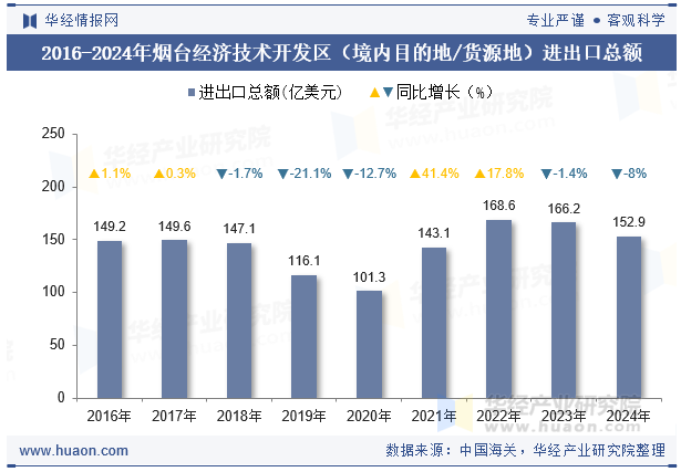 2016-2024年烟台经济技术开发区（境内目的地/货源地）进出口总额