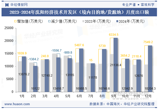 2023-2024年沈阳经济技术开发区（境内目的地/货源地）月度出口额