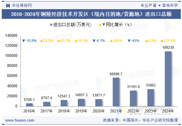 2016-2024年铜陵经济技术开发区（境内目的地/货源地）进出口总额