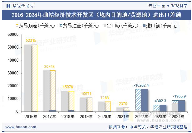 2016-2024年曲靖经济技术开发区（境内目的地/货源地）进出口差额