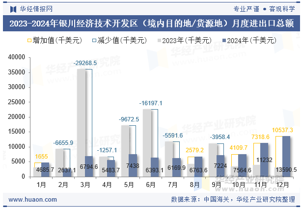 2023-2024年银川经济技术开发区（境内目的地/货源地）月度进出口总额