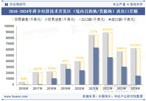 2016-2024年萍乡经济技术开发区（境内目的地/货源地）进出口差额