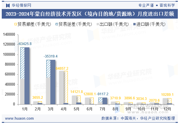 2023-2024年蒙自经济技术开发区（境内目的地/货源地）月度进出口差额
