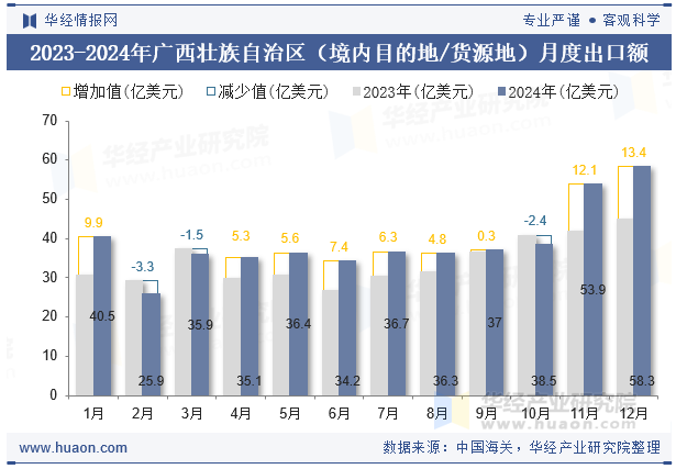 2023-2024年广西壮族自治区（境内目的地/货源地）月度出口额
