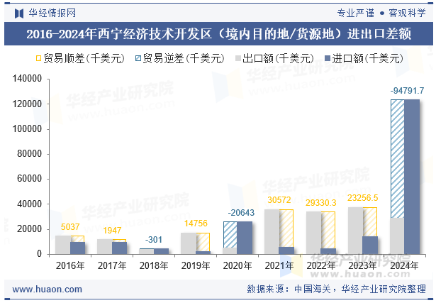 2016-2024年西宁经济技术开发区（境内目的地/货源地）进出口差额