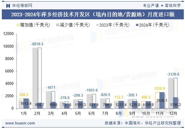 2023-2024年萍乡经济技术开发区（境内目的地/货源地）月度进口额