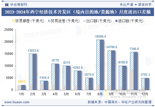 2023-2024年西宁经济技术开发区（境内目的地/货源地）月度进出口差额