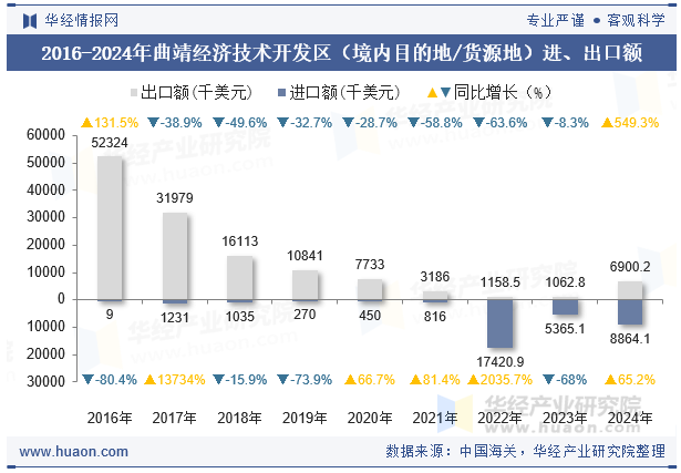 2016-2024年曲靖经济技术开发区（境内目的地/货源地）进、出口额