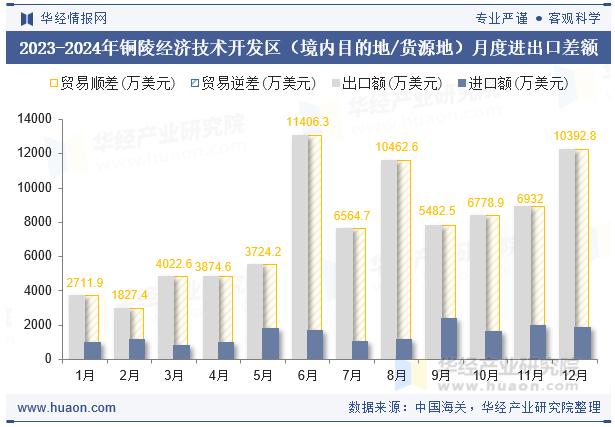 2023-2024年铜陵经济技术开发区（境内目的地/货源地）月度进出口差额