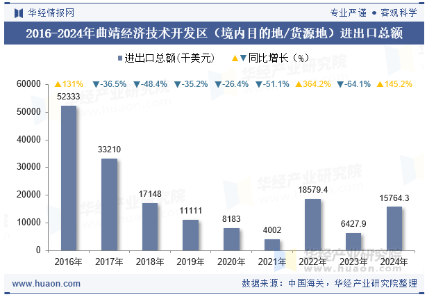 2016-2024年曲靖经济技术开发区（境内目的地/货源地）进出口总额