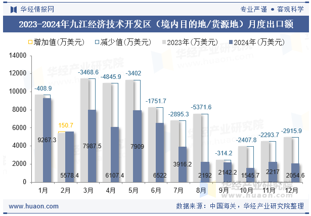 2023-2024年九江经济技术开发区（境内目的地/货源地）月度出口额