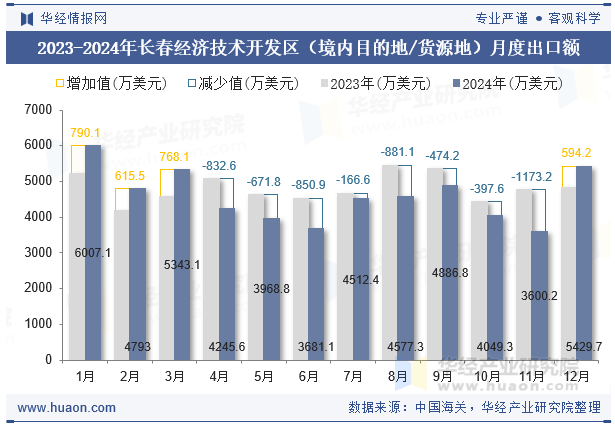 2023-2024年长春经济技术开发区（境内目的地/货源地）月度出口额