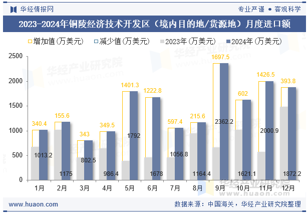 2023-2024年铜陵经济技术开发区（境内目的地/货源地）月度进口额
