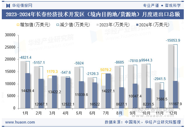 2023-2024年长春经济技术开发区（境内目的地/货源地）月度进出口总额