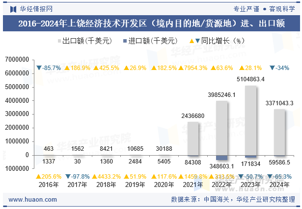 2016-2024年上饶经济技术开发区（境内目的地/货源地）进、出口额