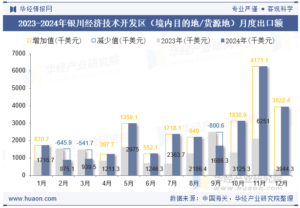 2023-2024年银川经济技术开发区（境内目的地/货源地）月度出口额