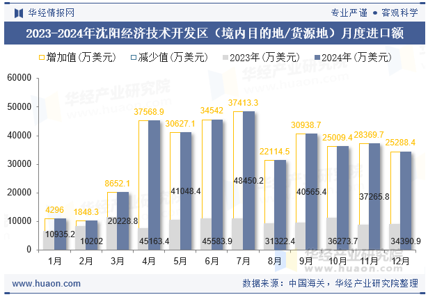 2023-2024年沈阳经济技术开发区（境内目的地/货源地）月度进口额