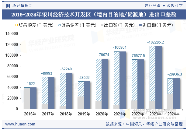 2016-2024年银川经济技术开发区（境内目的地/货源地）进出口差额
