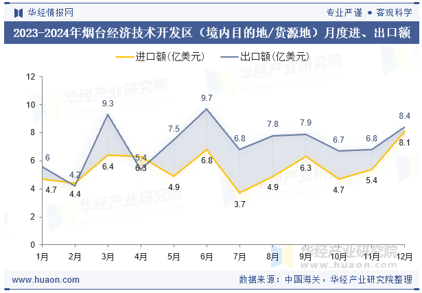 2023-2024年烟台经济技术开发区（境内目的地/货源地）月度进、出口额