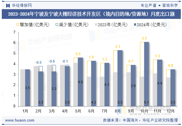 2023-2024年宁波及宁波大榭经济技术开发区（境内目的地/货源地）月度出口额