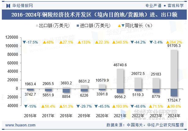 2016-2024年铜陵经济技术开发区（境内目的地/货源地）进、出口额