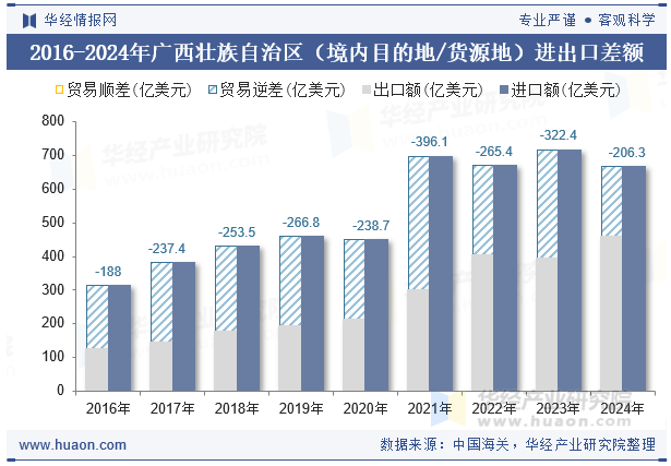 2016-2024年广西壮族自治区（境内目的地/货源地）进出口差额