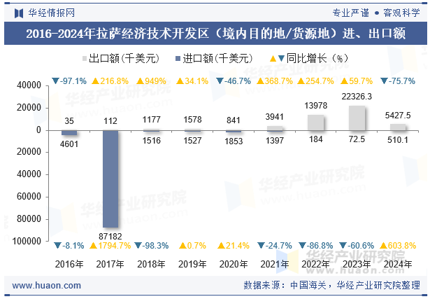 2016-2024年拉萨经济技术开发区（境内目的地/货源地）进、出口额