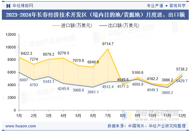 2023-2024年长春经济技术开发区（境内目的地/货源地）月度进、出口额