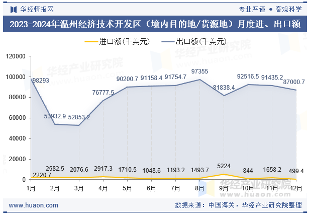 2023-2024年温州经济技术开发区（境内目的地/货源地）月度进、出口额