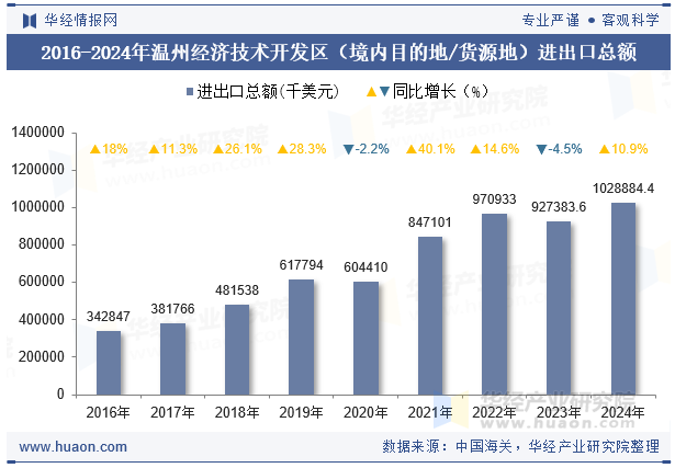 2016-2024年温州经济技术开发区（境内目的地/货源地）进出口总额