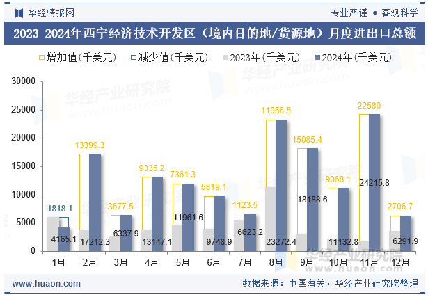 2023-2024年西宁经济技术开发区（境内目的地/货源地）月度进出口总额