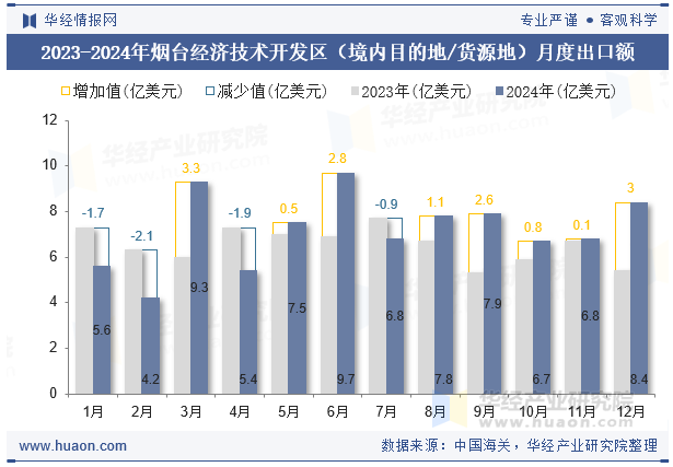 2023-2024年烟台经济技术开发区（境内目的地/货源地）月度出口额