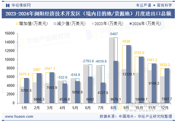 2023-2024年浏阳经济技术开发区（境内目的地/货源地）月度进出口总额