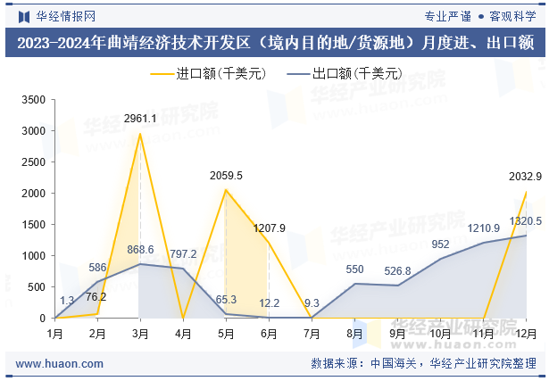 2023-2024年曲靖经济技术开发区（境内目的地/货源地）月度进、出口额