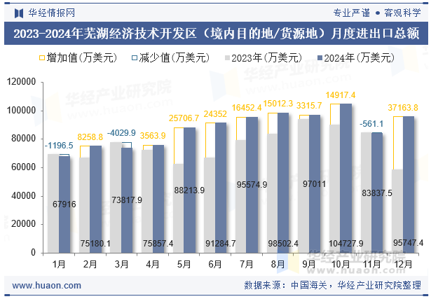 2023-2024年芜湖经济技术开发区（境内目的地/货源地）月度进出口总额