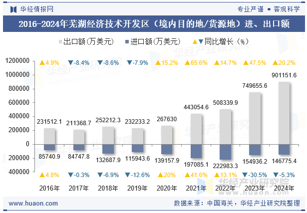 2016-2024年芜湖经济技术开发区（境内目的地/货源地）进、出口额
