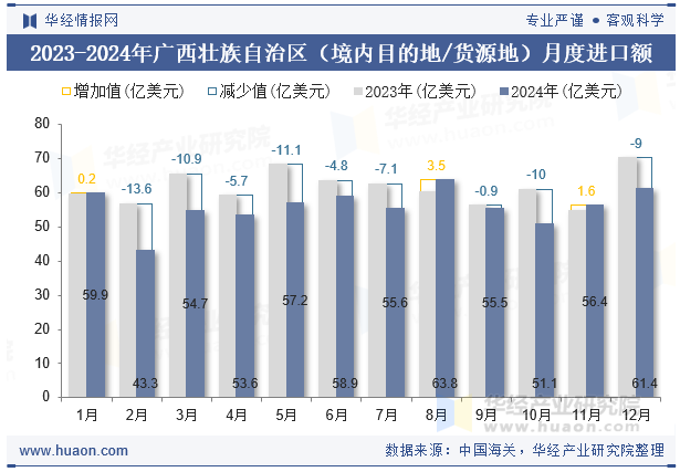 2023-2024年广西壮族自治区（境内目的地/货源地）月度进口额