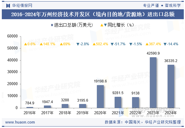 2016-2024年万州经济技术开发区（境内目的地/货源地）进出口总额