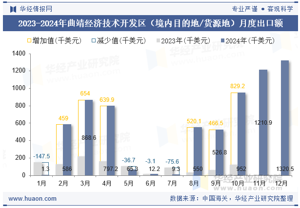 2023-2024年曲靖经济技术开发区（境内目的地/货源地）月度出口额