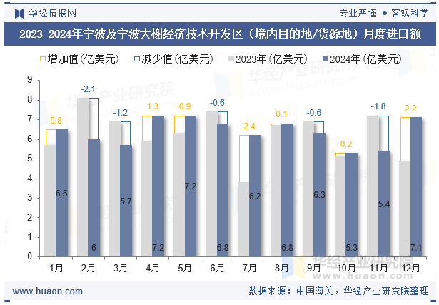 2023-2024年宁波及宁波大榭经济技术开发区（境内目的地/货源地）月度进口额