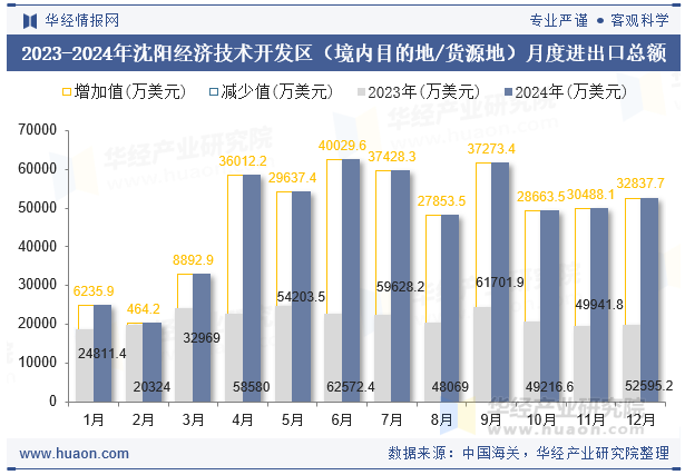 2023-2024年沈阳经济技术开发区（境内目的地/货源地）月度进出口总额