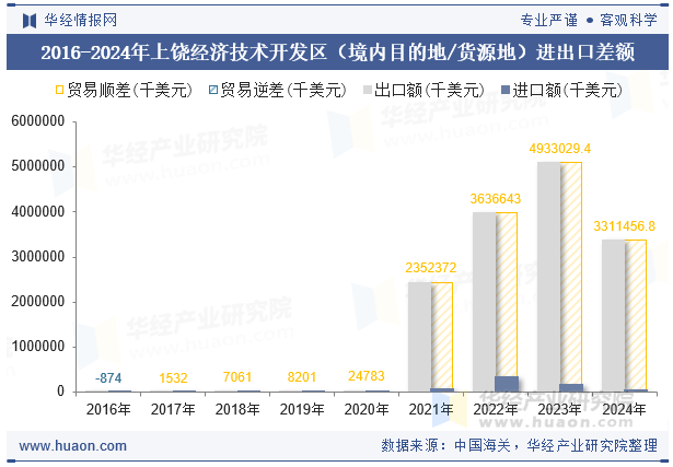 2016-2024年上饶经济技术开发区（境内目的地/货源地）进出口差额