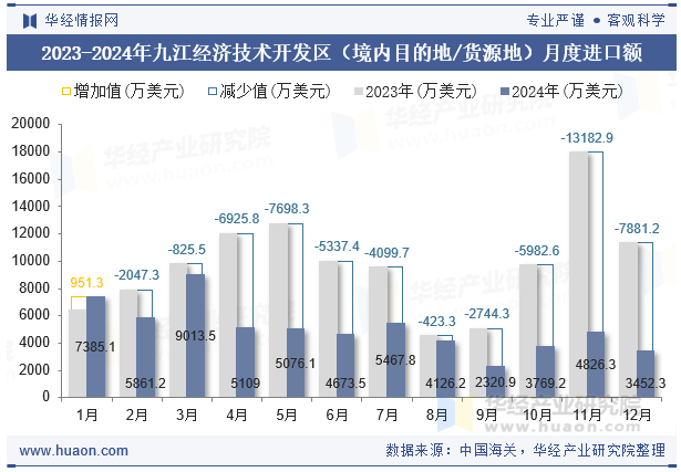 2023-2024年九江经济技术开发区（境内目的地/货源地）月度进口额
