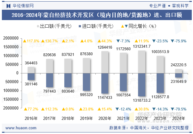2016-2024年蒙自经济技术开发区（境内目的地/货源地）进、出口额